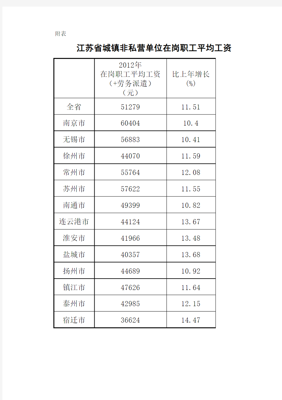 江苏省城镇非私营单位在岗职工平均工资情况表