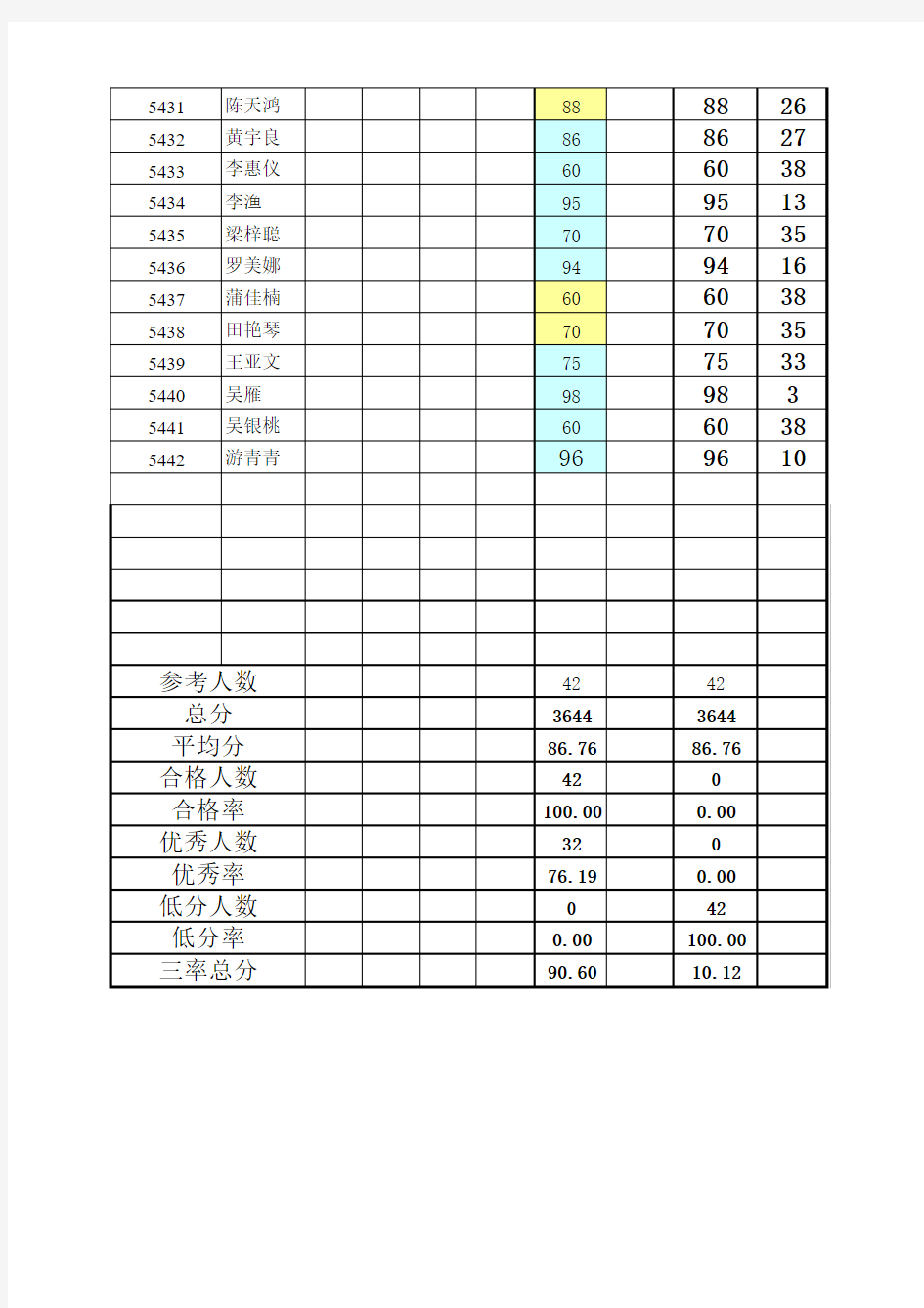 五年级《品德与社会》上册成绩0911