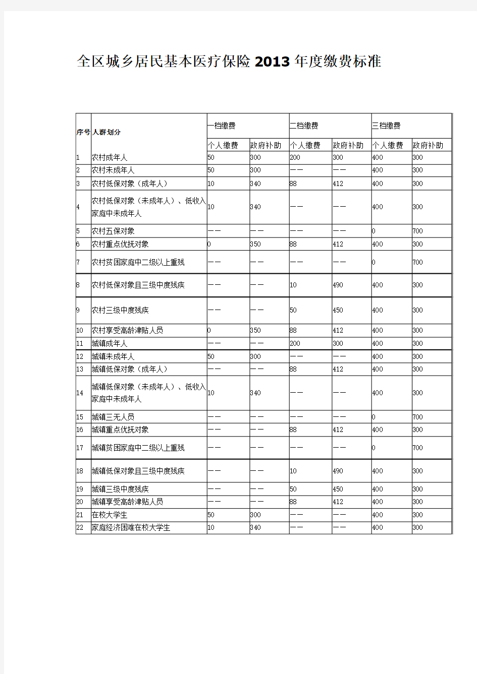 全区城乡居民基本医疗保险2013年度缴费标准