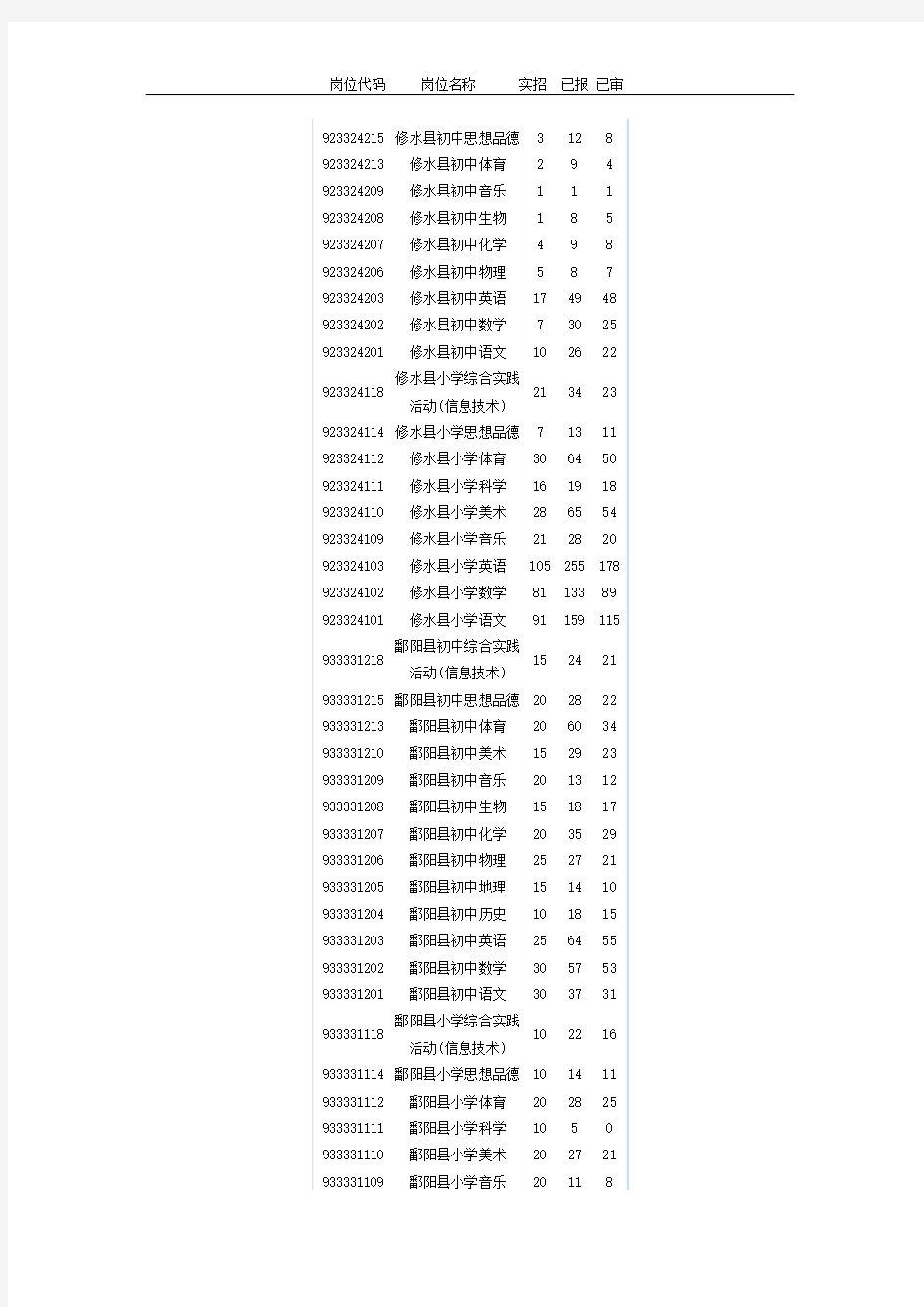 2011年江西省特岗教师报考情况统计表