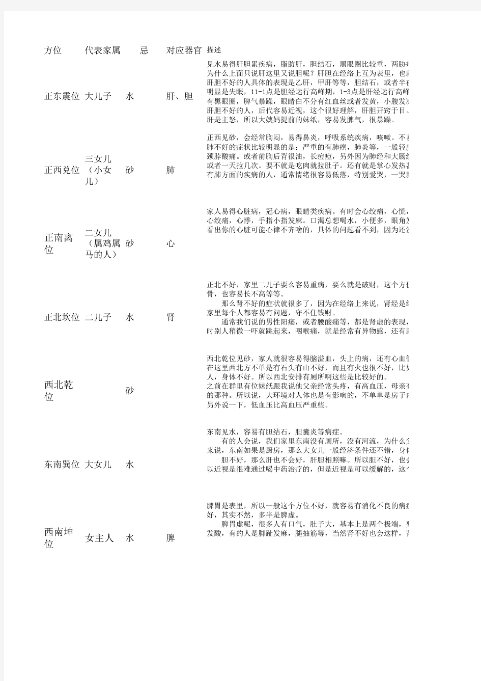 八方风水与家人内脏的关系一览表