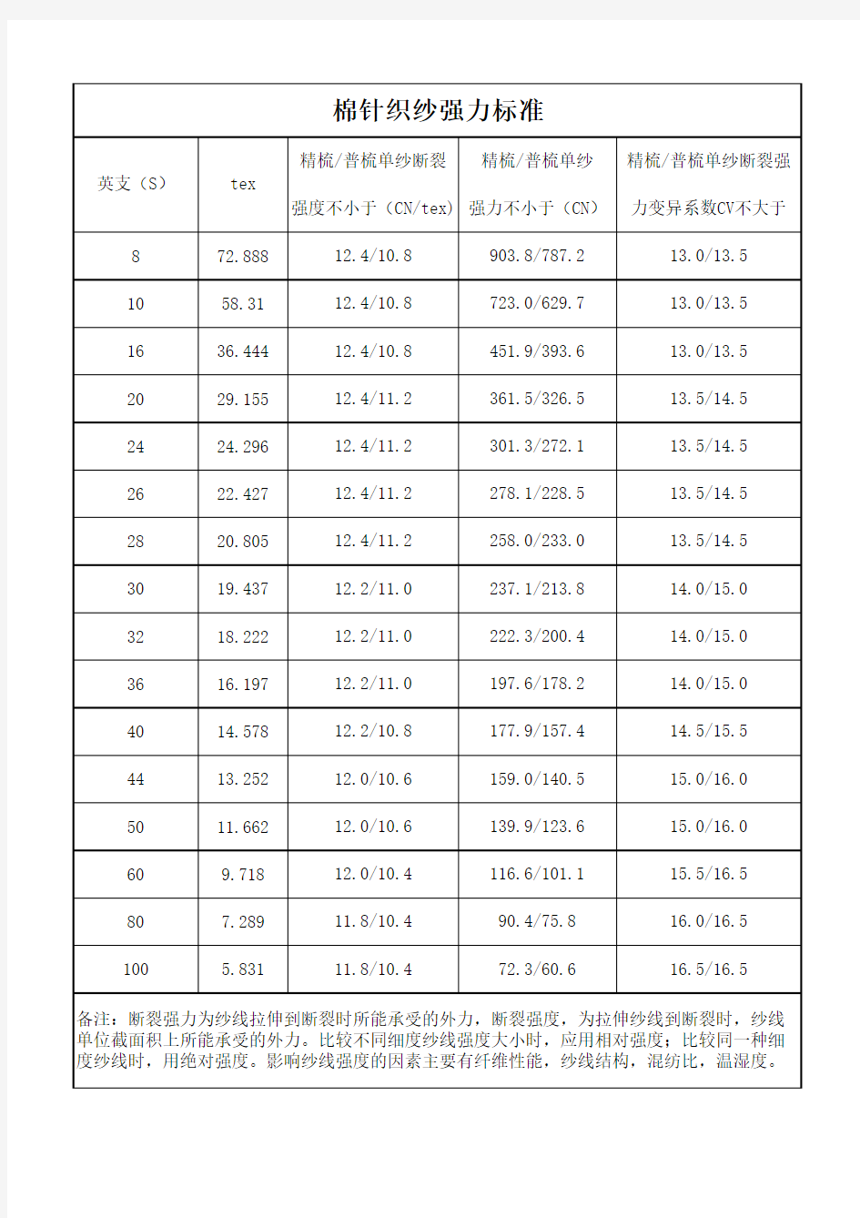 纱线强力标准