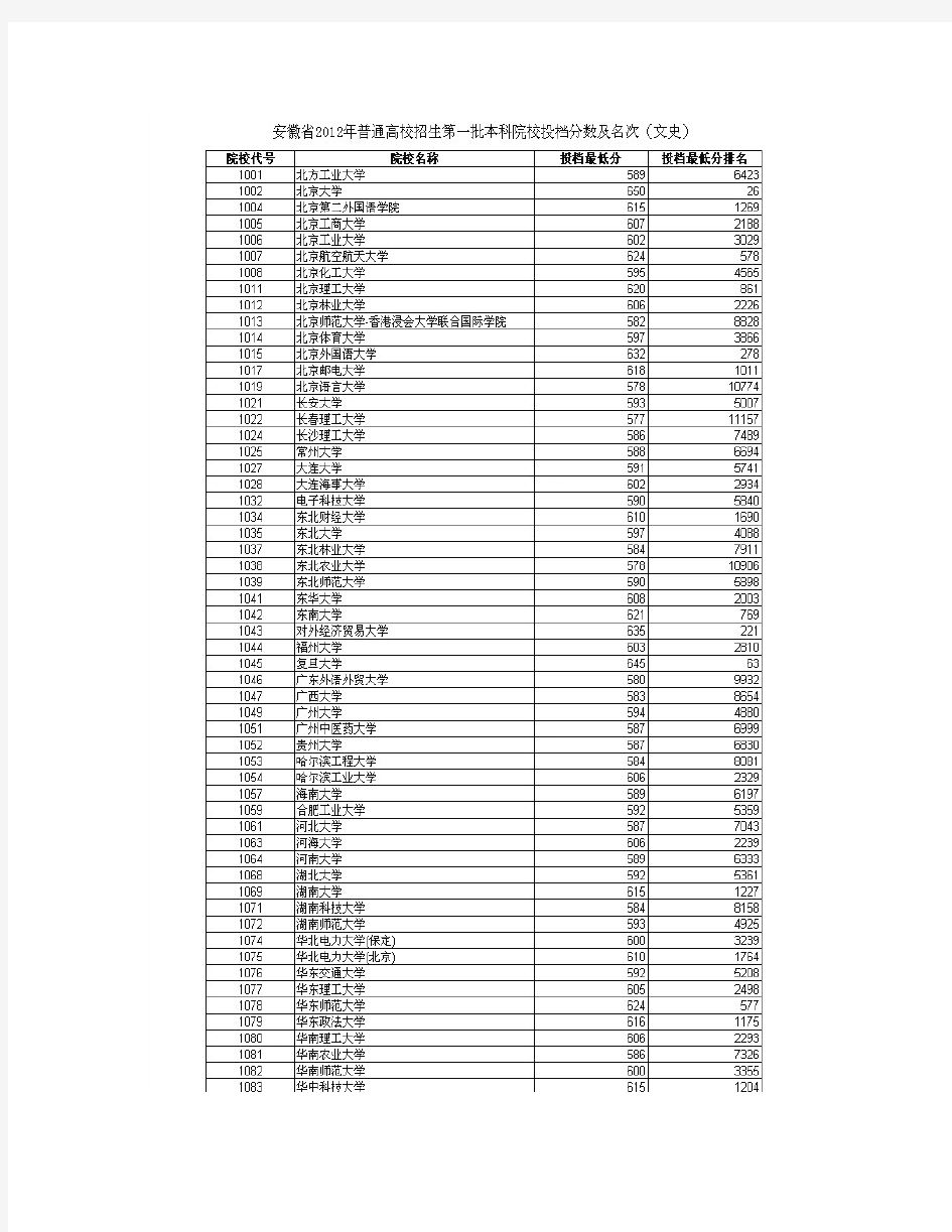 2012年安徽省高考第一批本科院校投档分数及名次(文史)