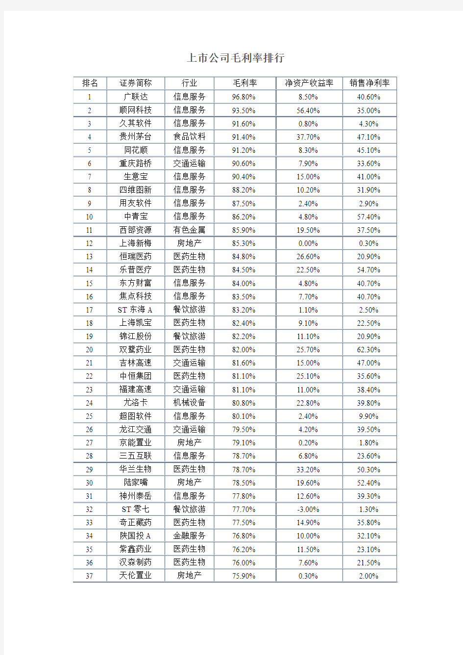 上市公司毛利率排行