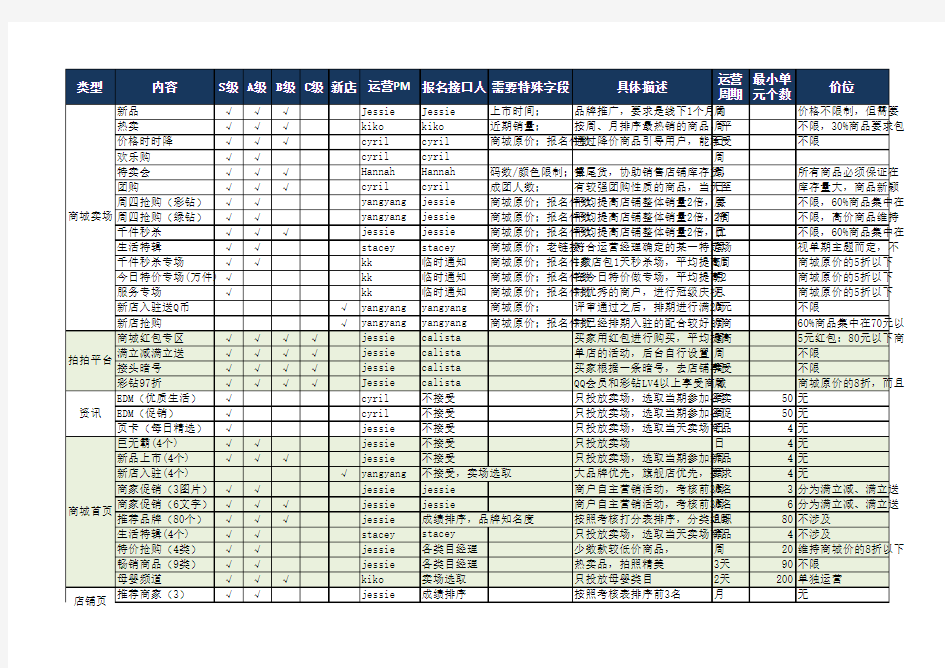 QQ商城各卖场、资源和接口信息表(20100901)toshop