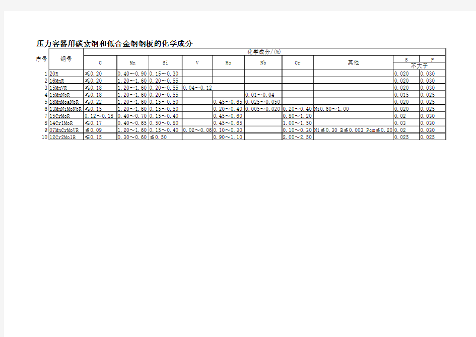 各种钢的化学成分