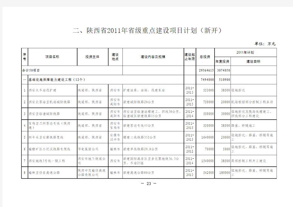 2011年陕西省重点项目