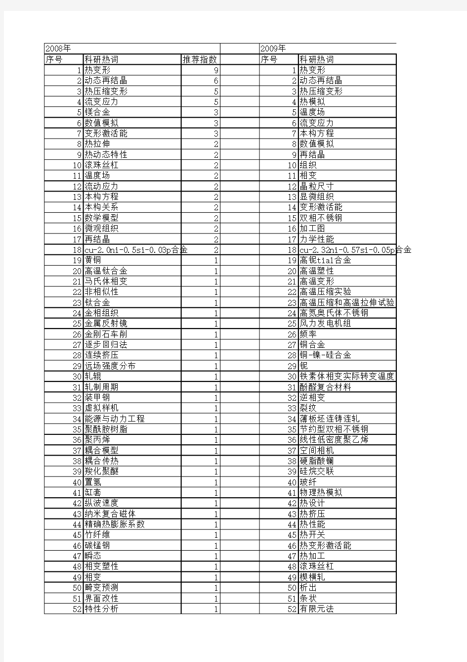 【国家自然科学基金】_热变形温度_基金支持热词逐年推荐_【万方软件创新助手】_20140802