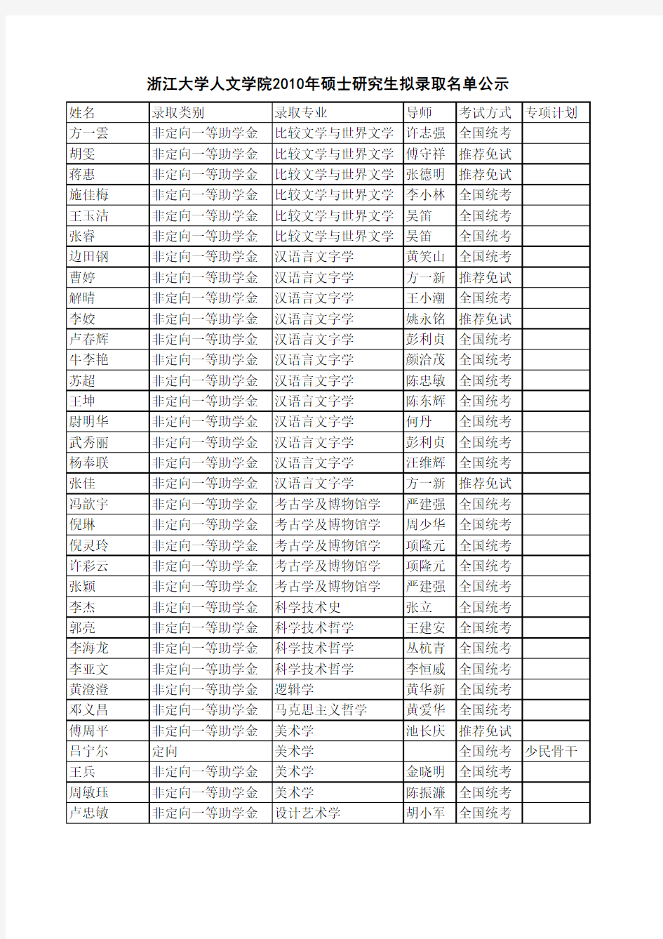 2010年浙江大学人文学院硕士生录取名单