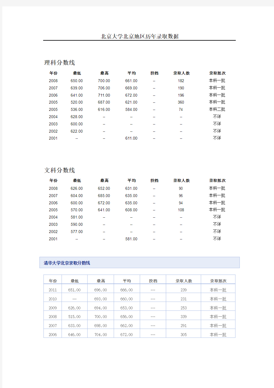 北京大学北京地区历年录取数据