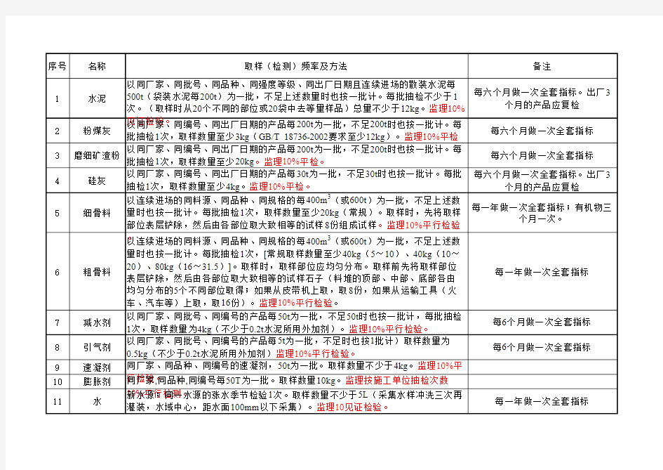 取样(检测)频率及方法