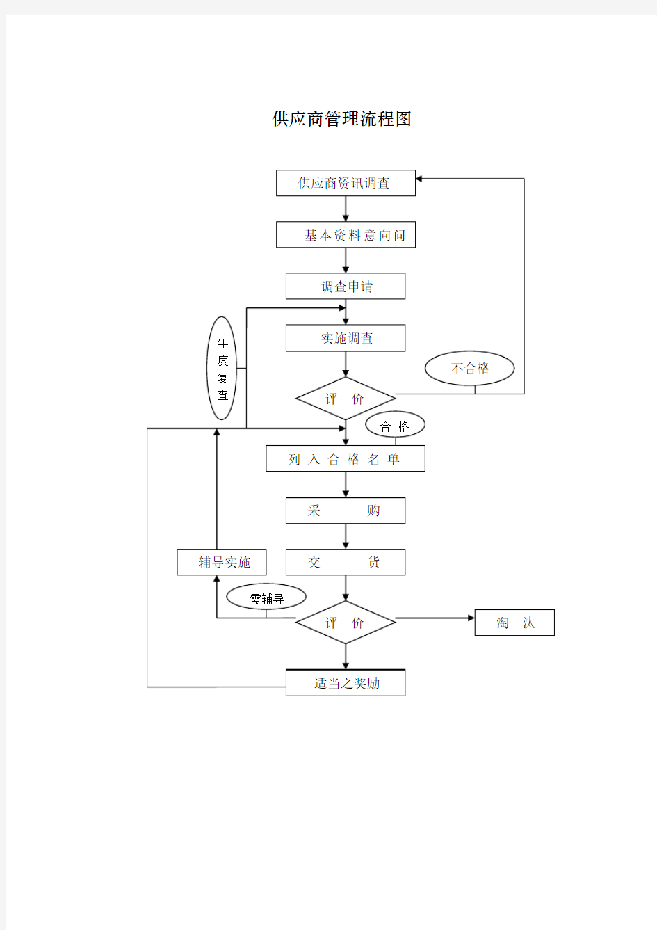 采购管理制度—供应商管理表格