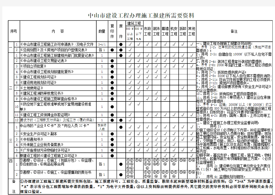 中山市建设工程办理施工报建所需要资料