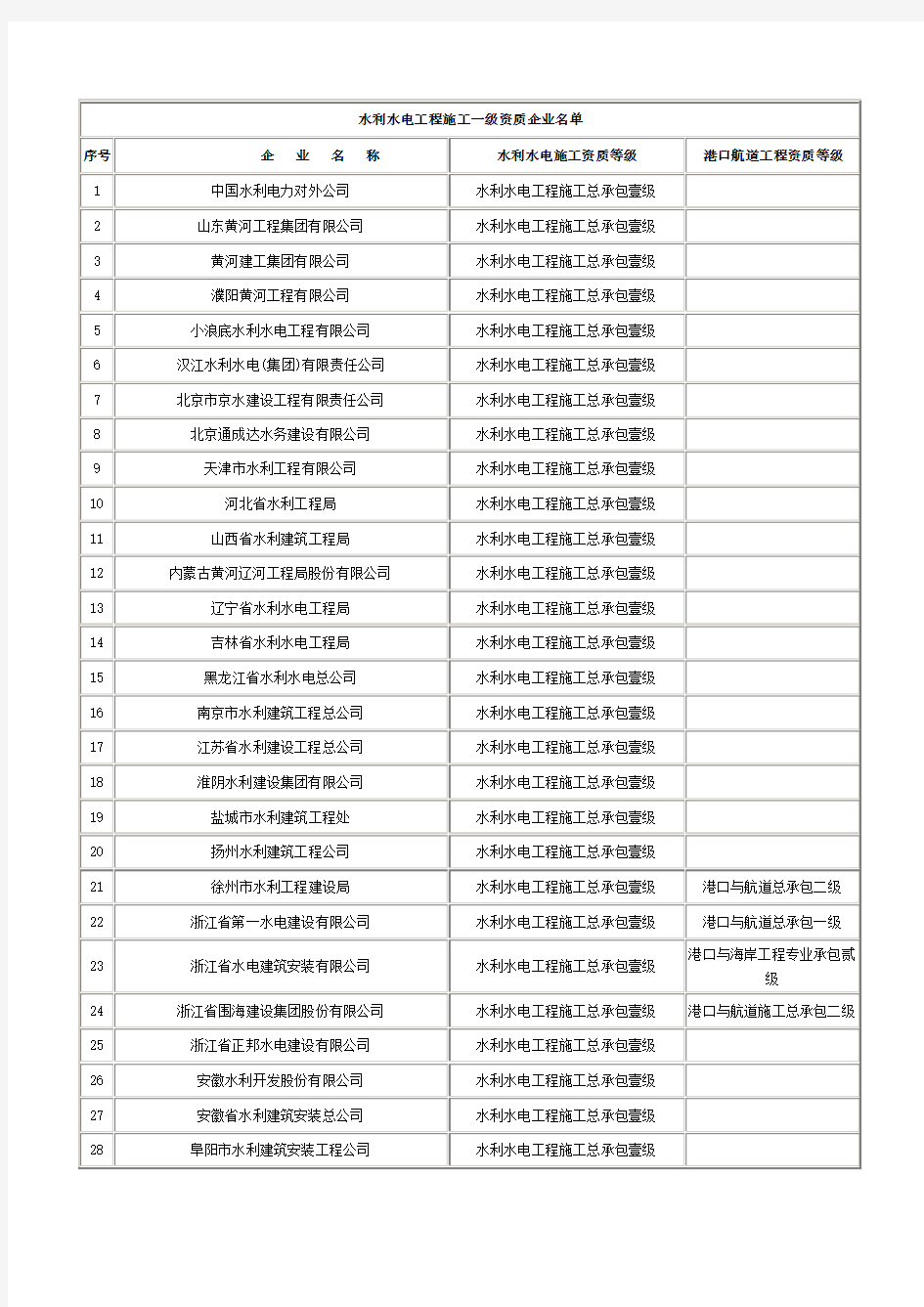 水利水电工程施工一级资质企业名单