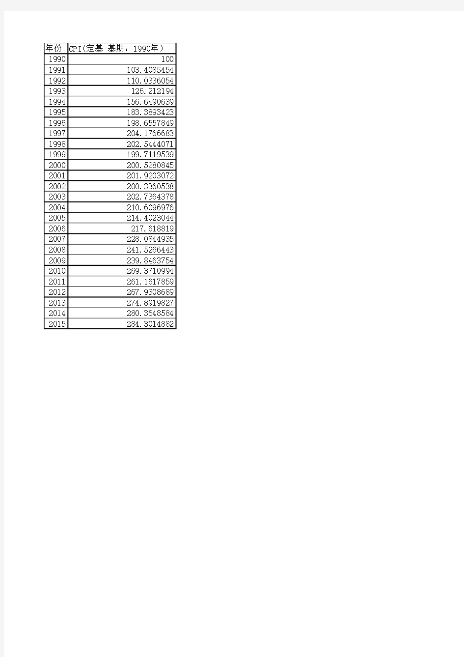 1990-2015年中国CPI指数