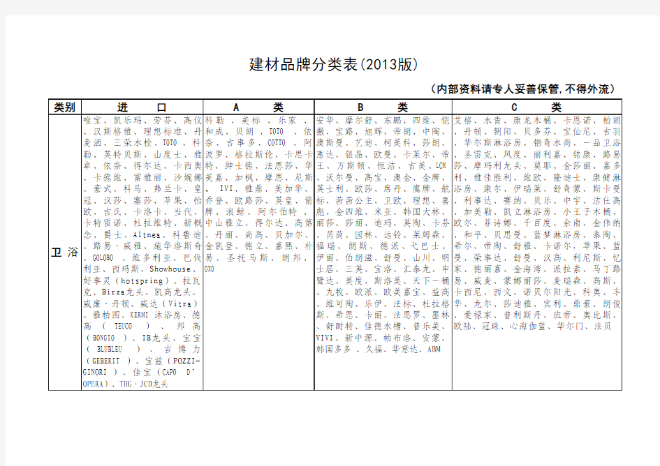 建材品牌ABC分类表2013版