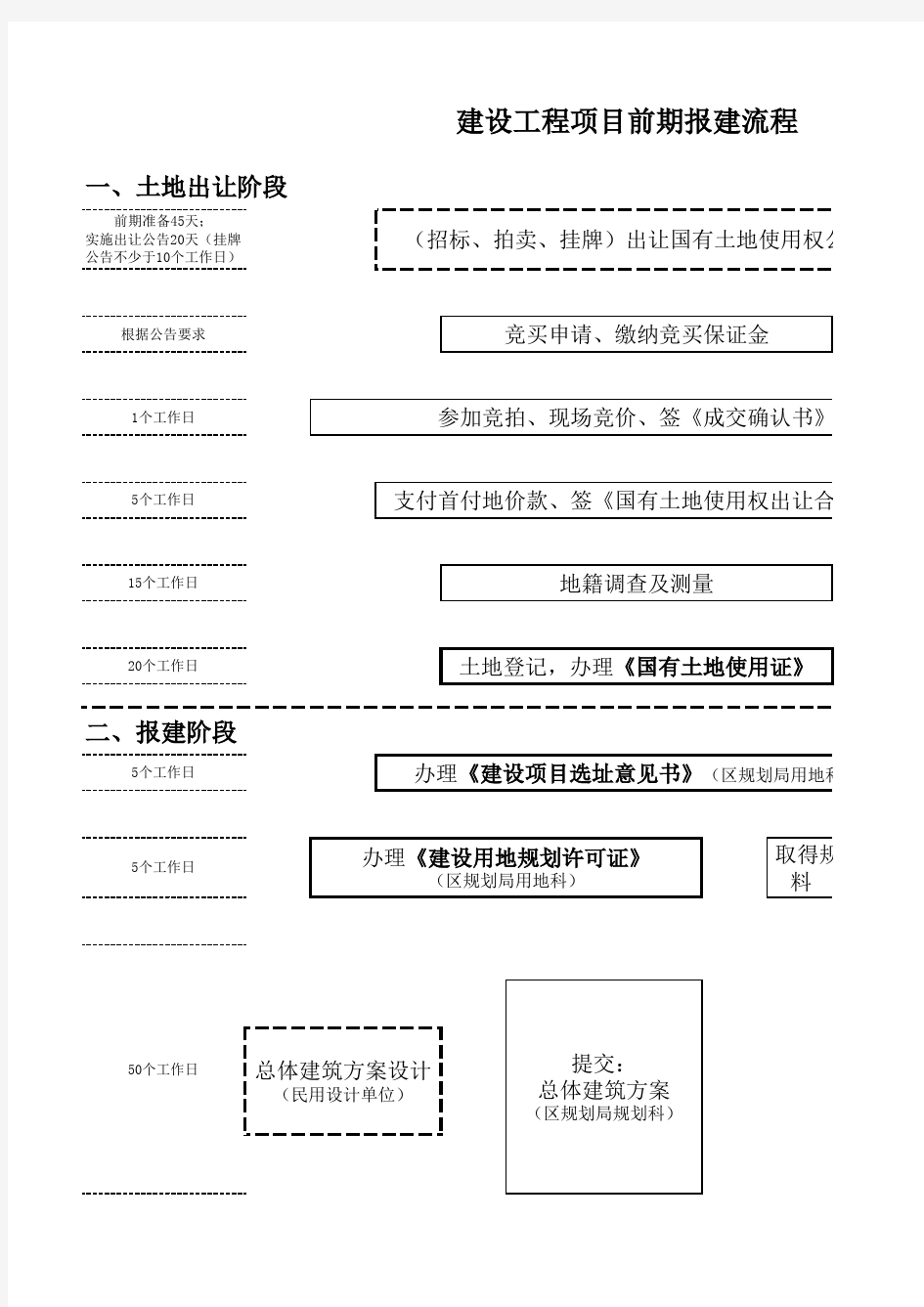 建筑工程项目前期报建流程图解详细版