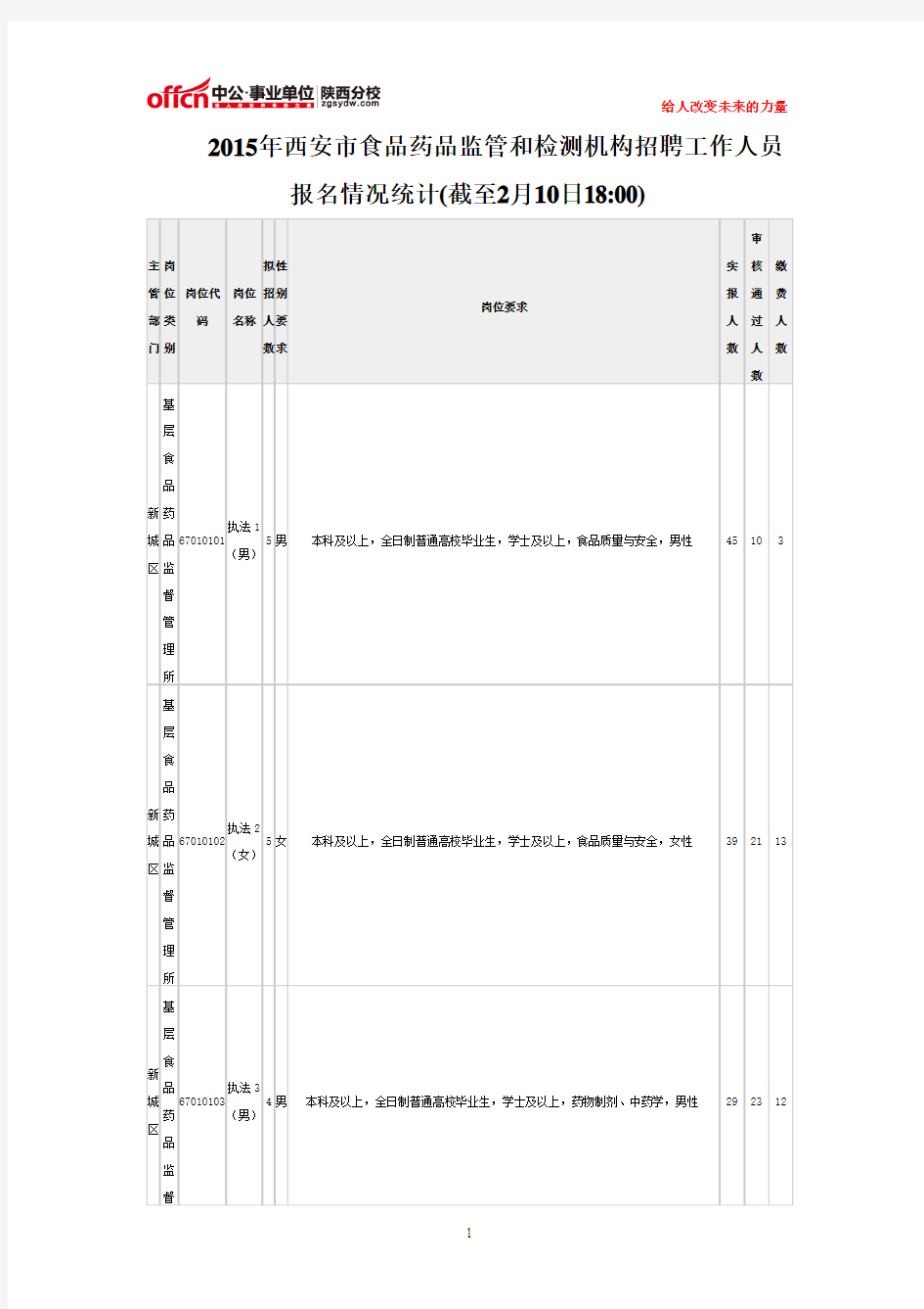 2015年西安市食品药品监管和检测机构招聘工作人员报名情况统计(截至2月10日1800)