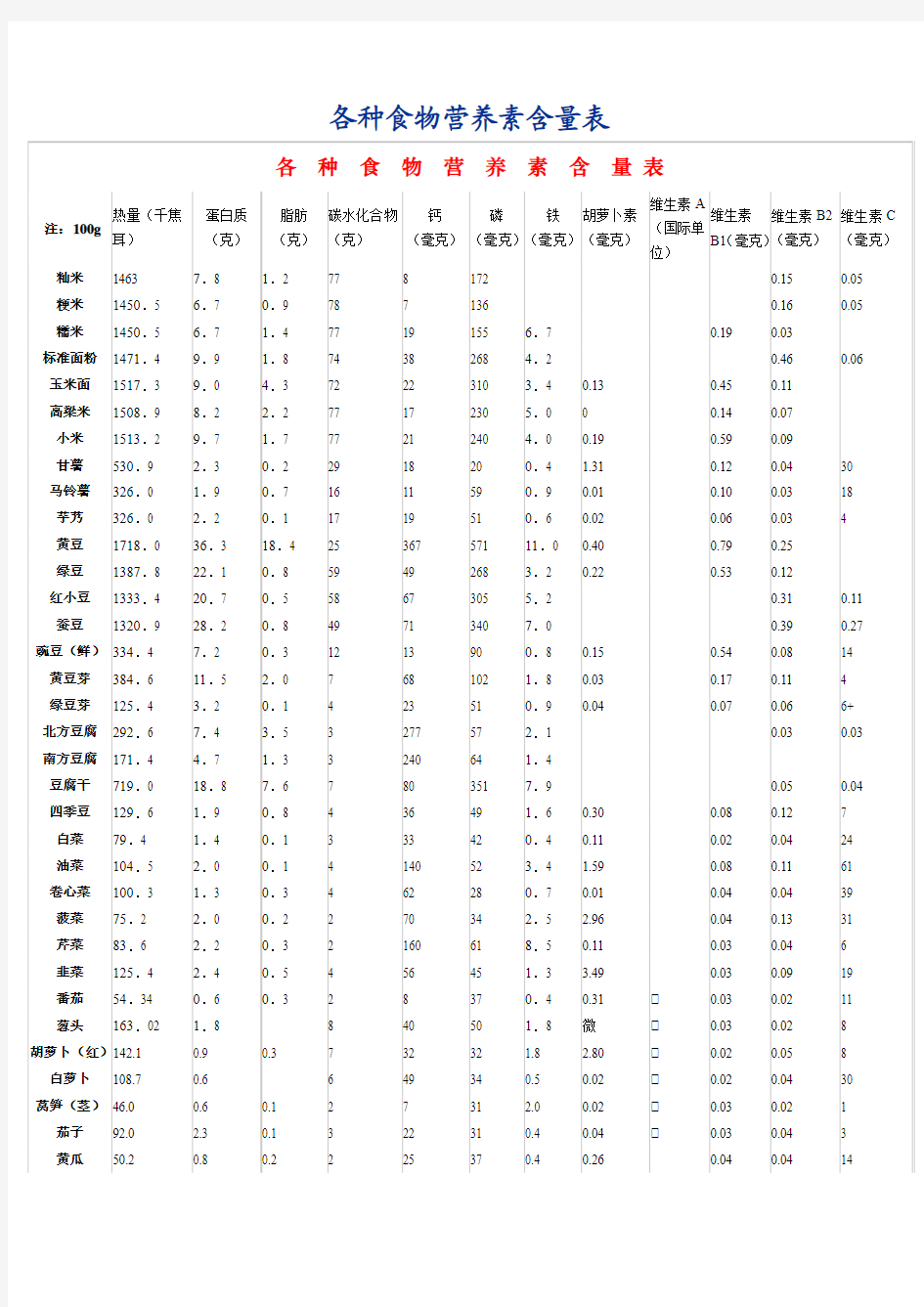 各种食物营养素含量表