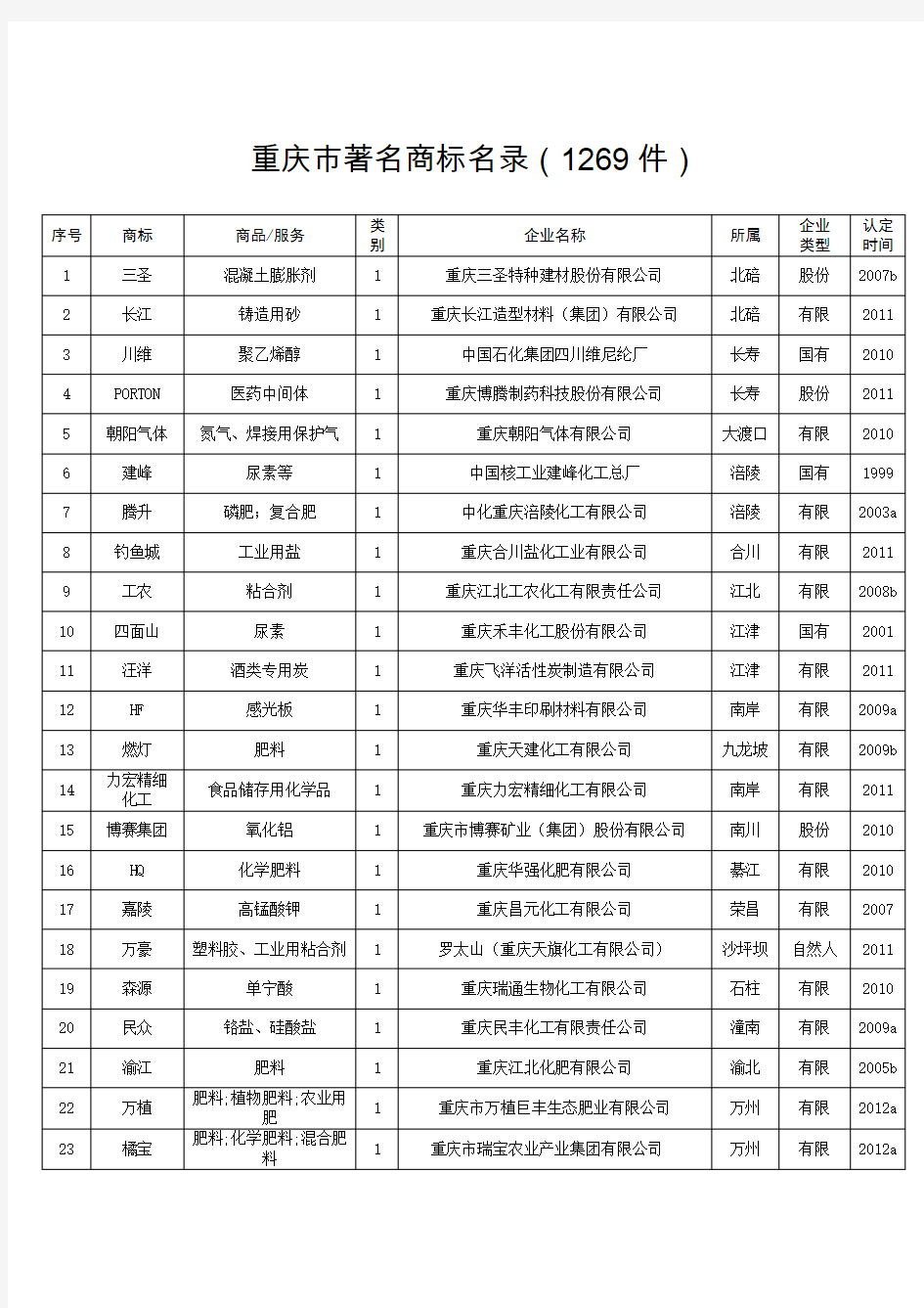 重庆市著名商标企业名单(共1269件)