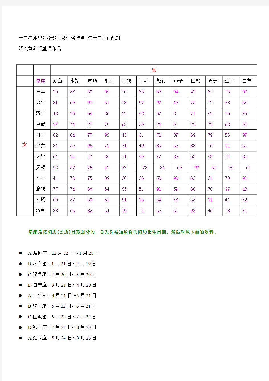 十二星座配对指数表及性格特点 与十二生肖配对