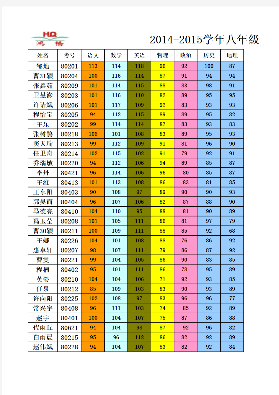 2014-2015学年八年级上学期期末考试成绩表