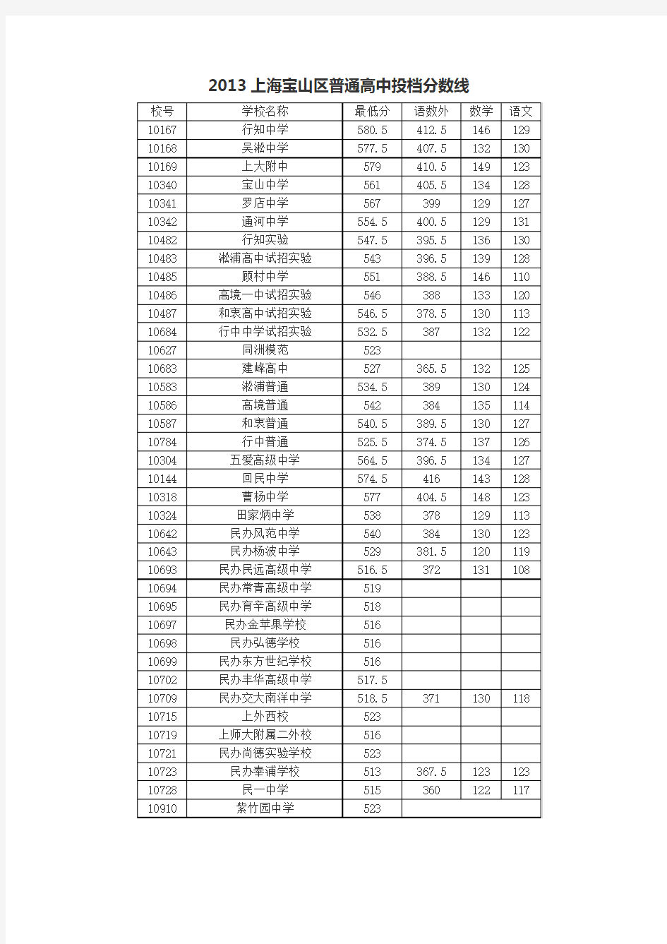 2013宝山区高中录取分数线