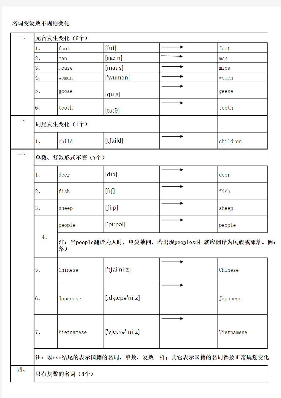 英语名词变复数不规则变化表