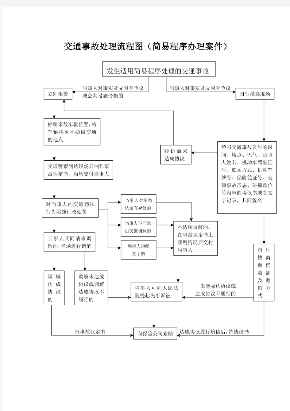 交通事故处理简易程序流程图