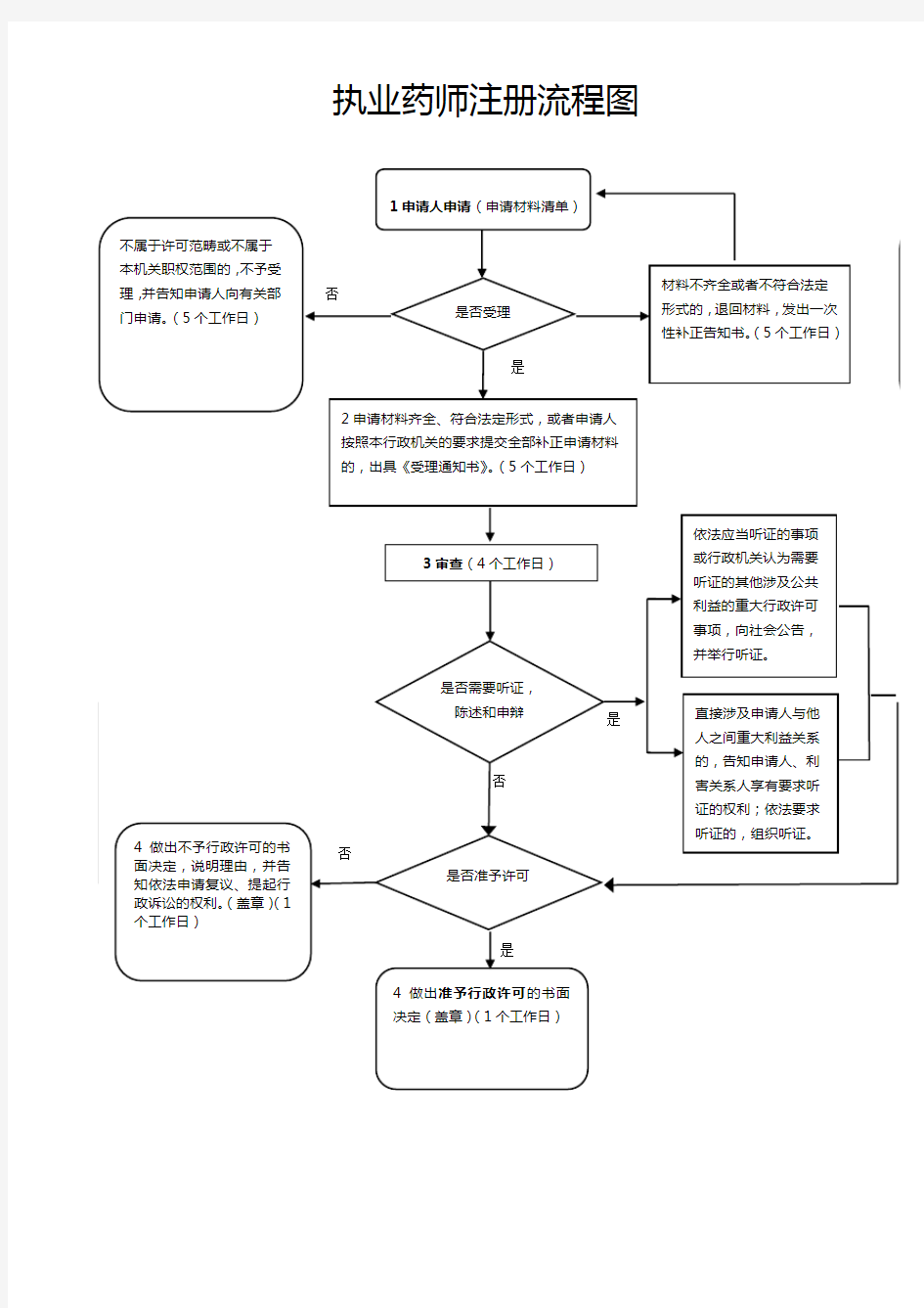 执业药师注册流程图