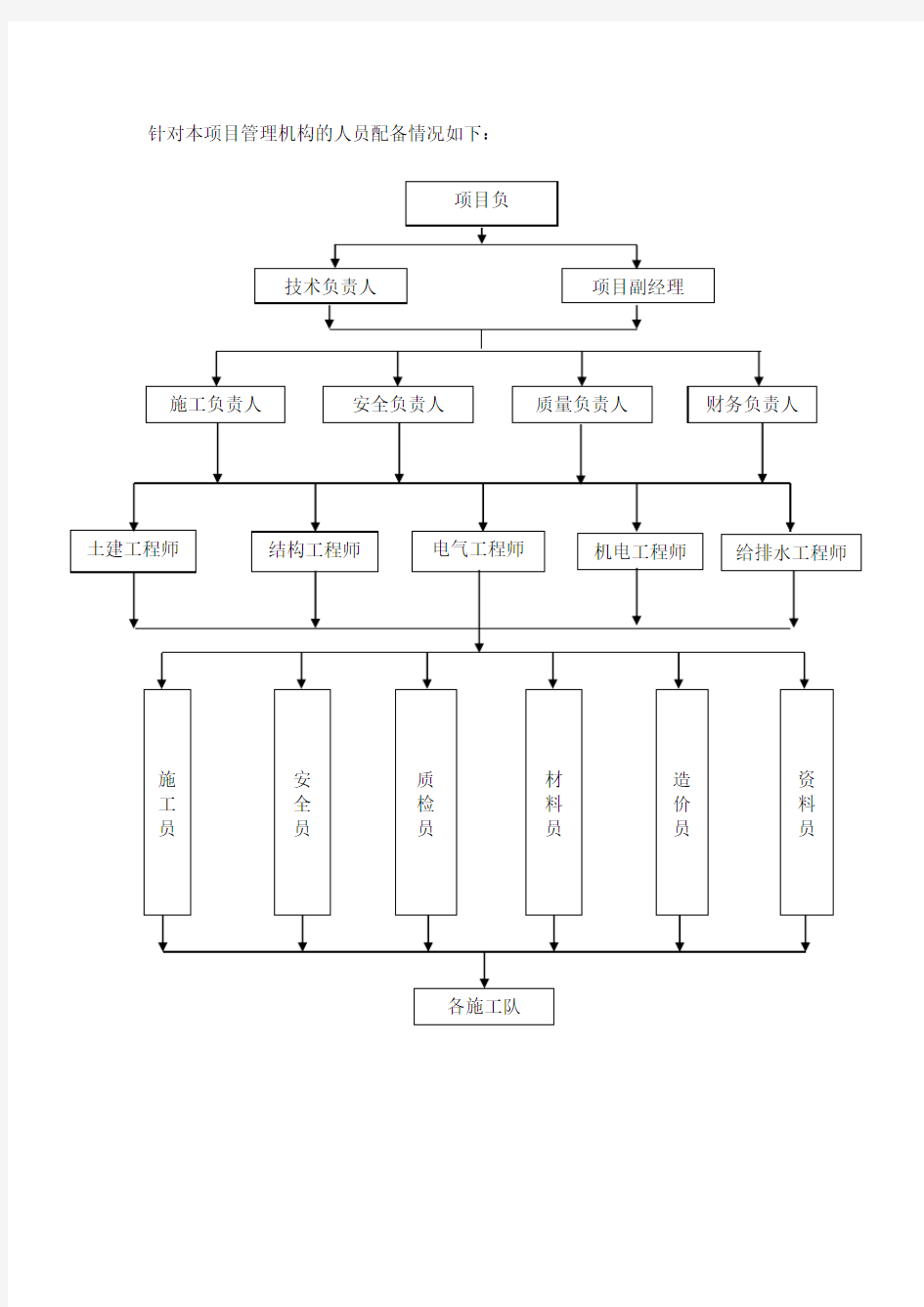 施工组织架构图