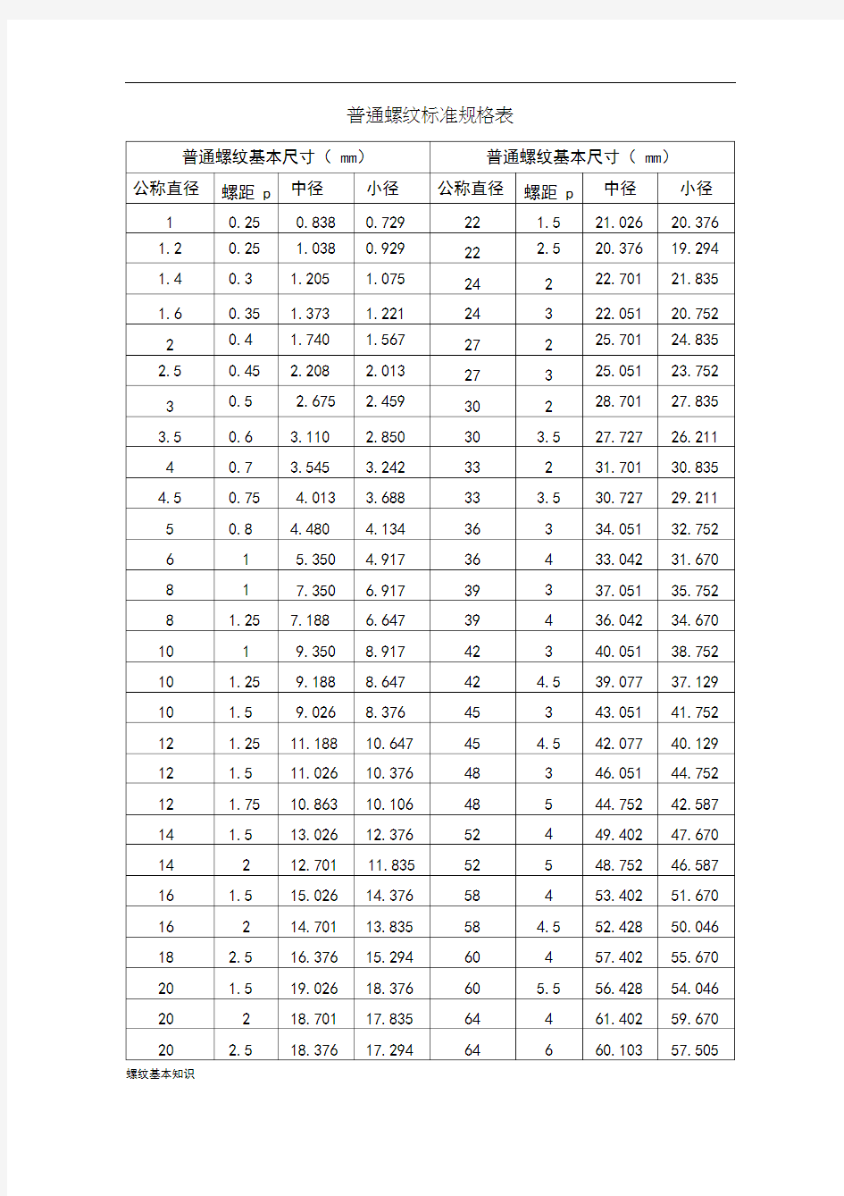 最新GB公制螺纹标准资料