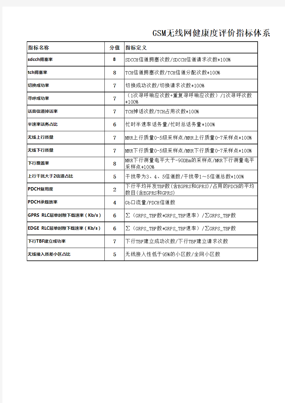 无线网指标评价体系