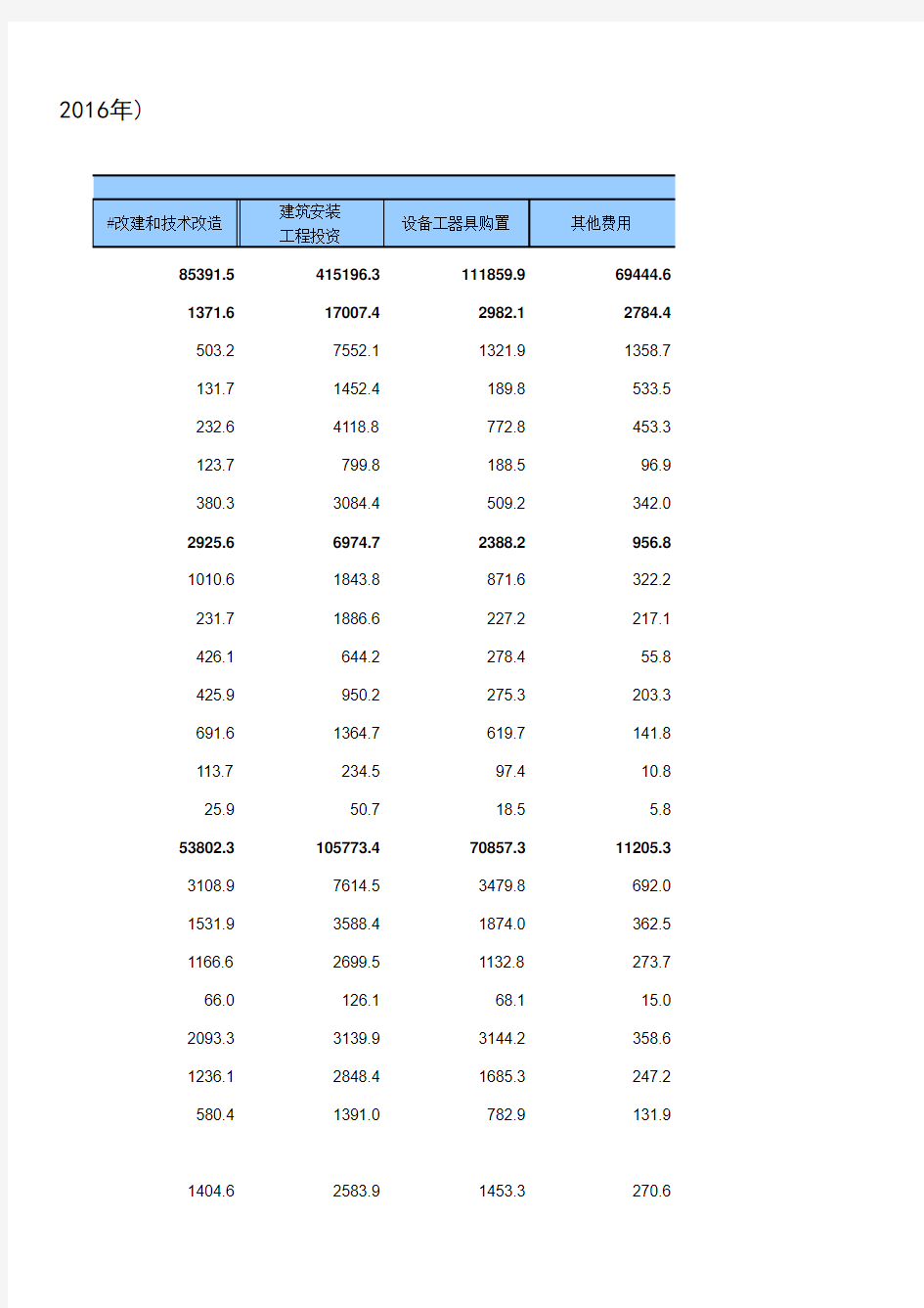 2017年统计年鉴 10-10 各行业按建设性质和构成分固定资产投资(不含农户)(2016年)_