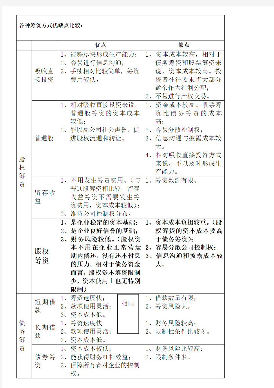 各种筹资方式优缺点比较