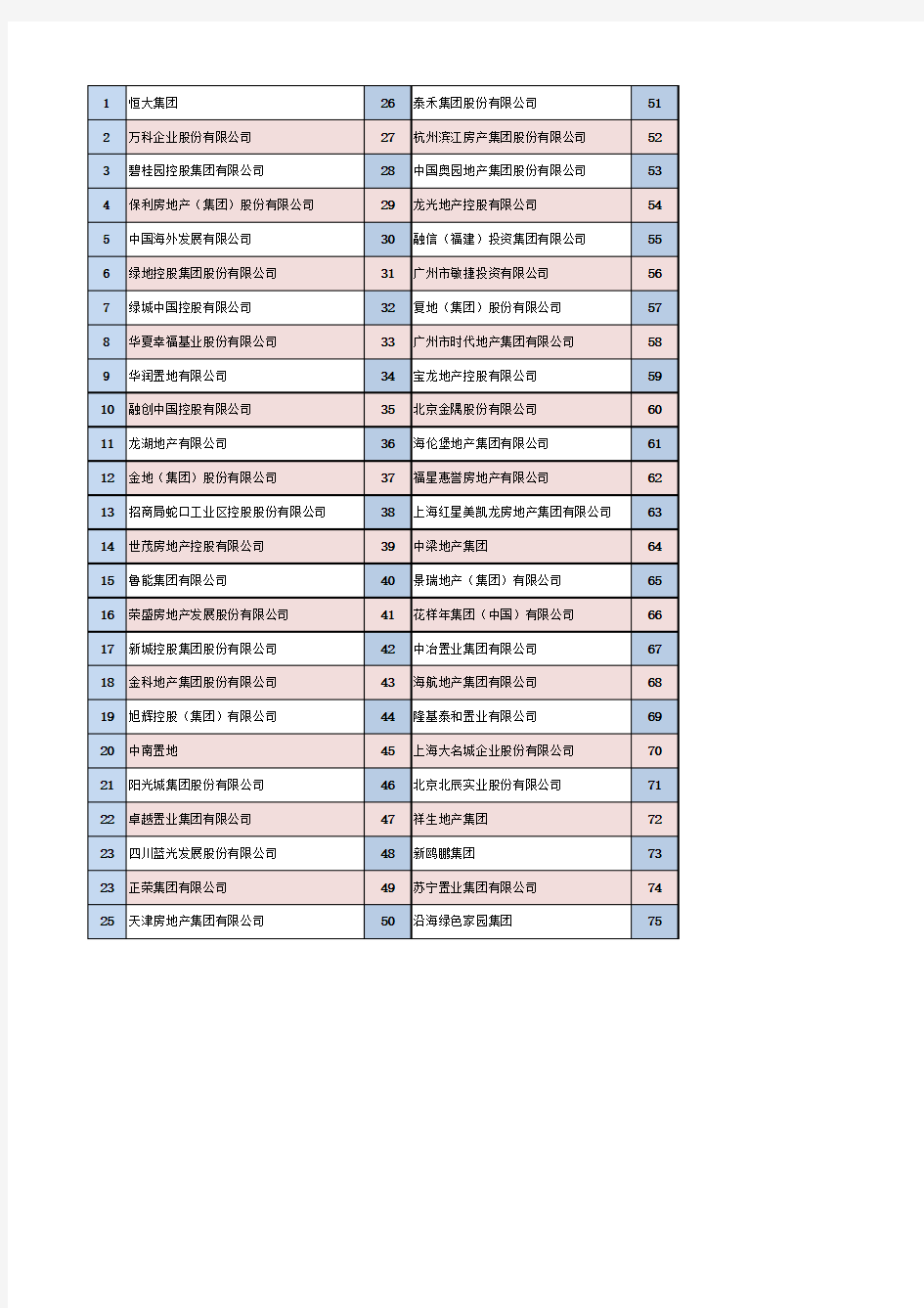 2017年房地产百强名单