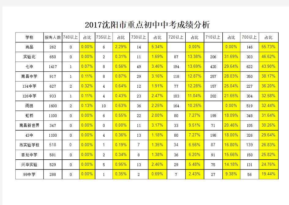 2017沈阳市重点初中中考成绩分析