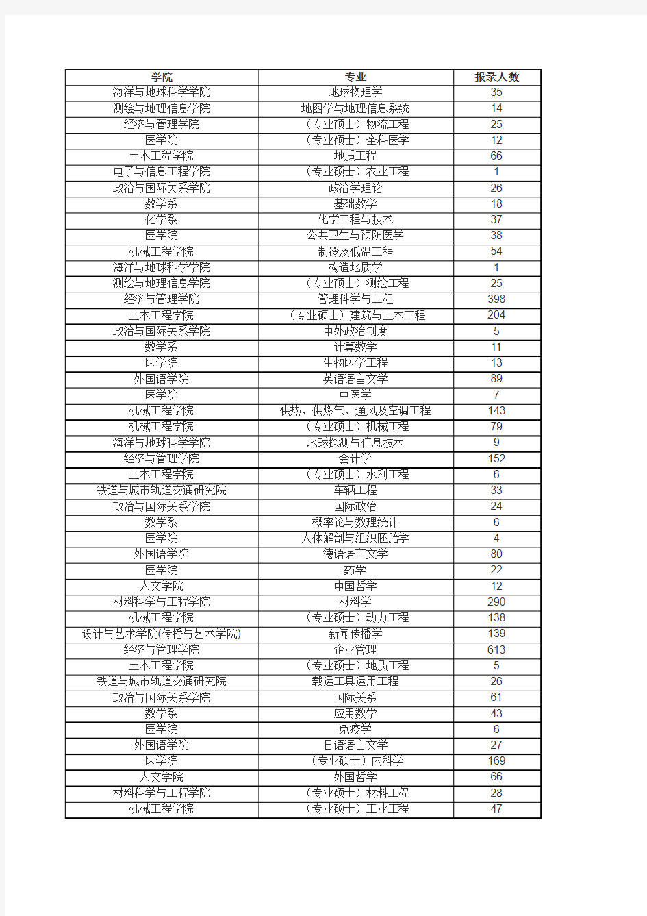 同济大学考研报录比资料