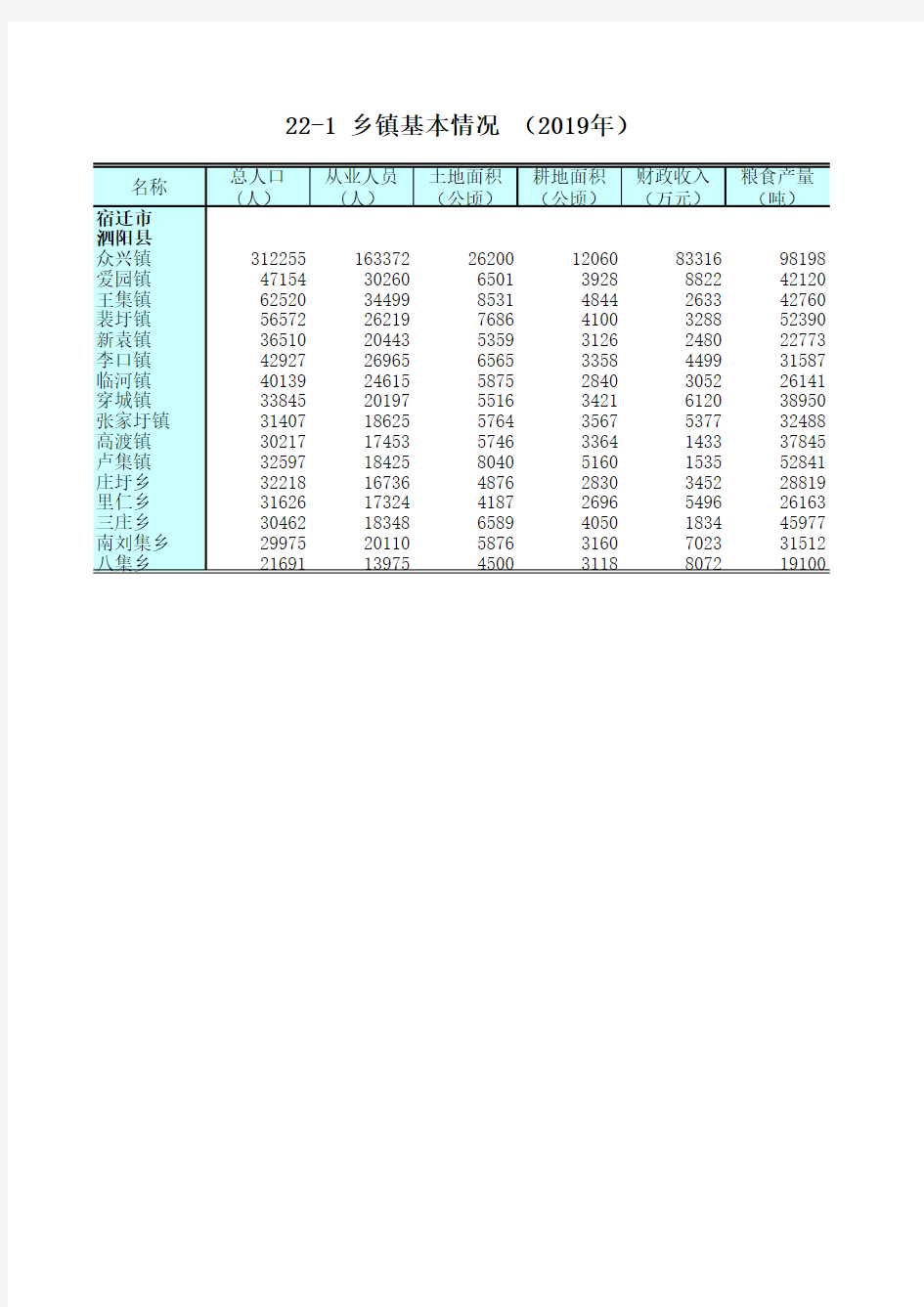 江苏统计年鉴2020社会经济发展指标：乡镇基本情况(2019年)宿迁市泗阳县