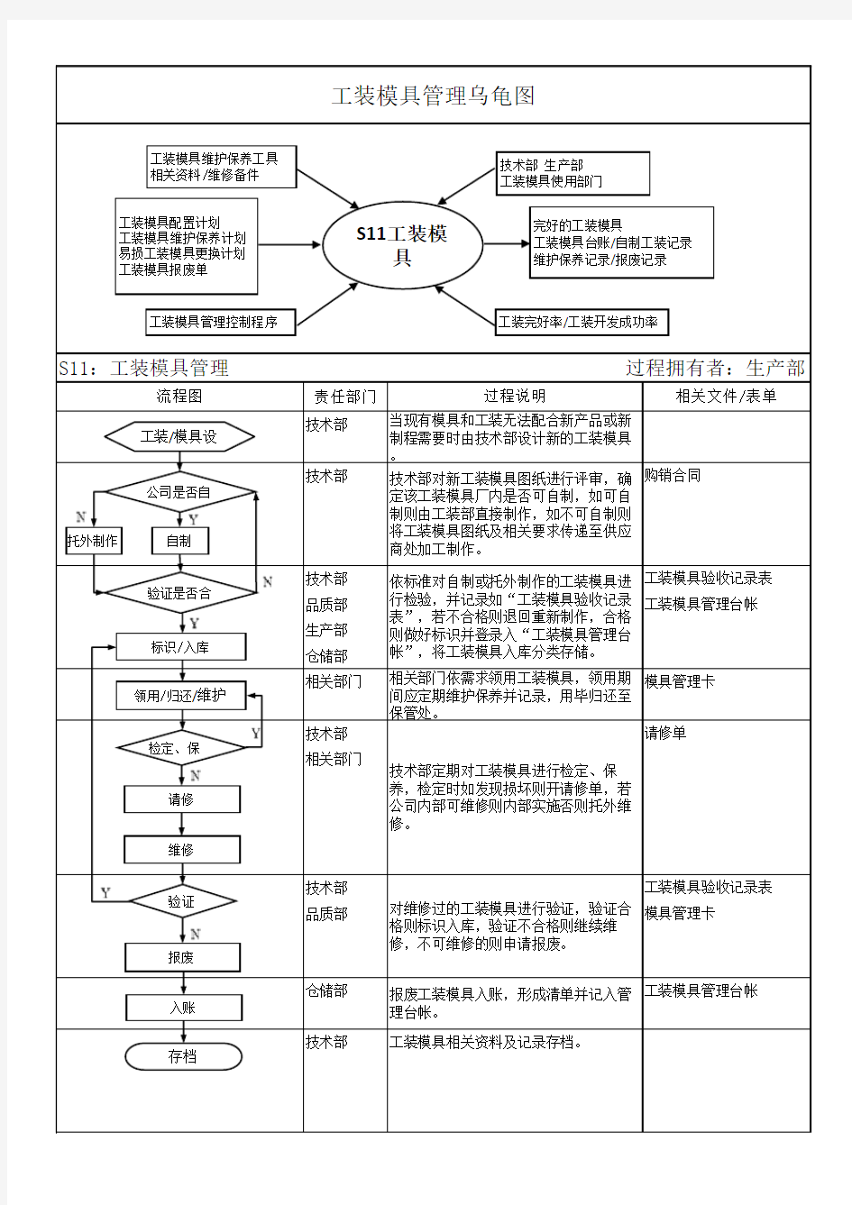 工装模具管理乌龟图