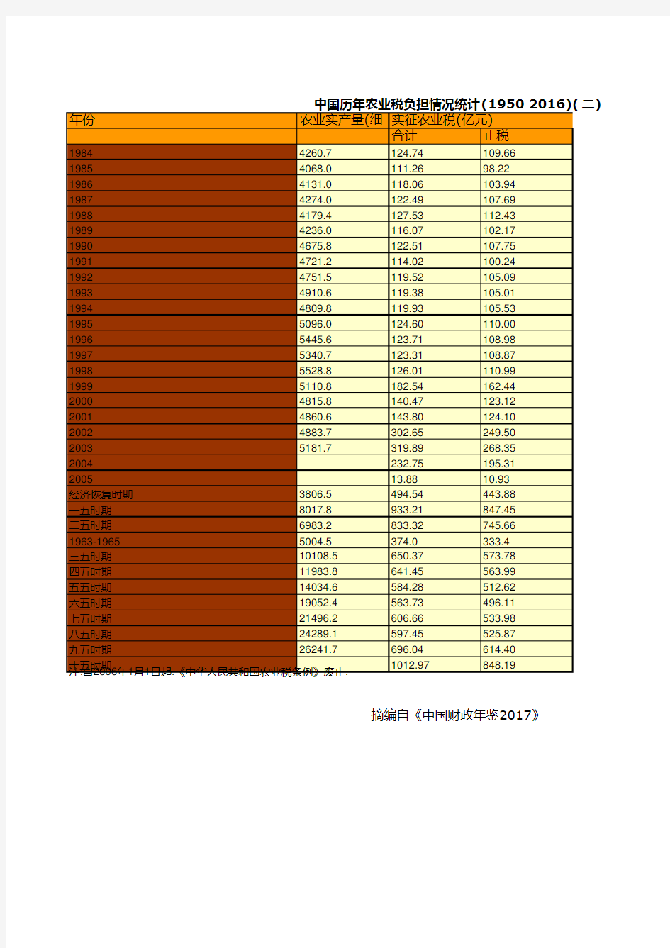 中国财政年鉴2017数据：中国历年农业税负担情况统计(1950-2016)(二)