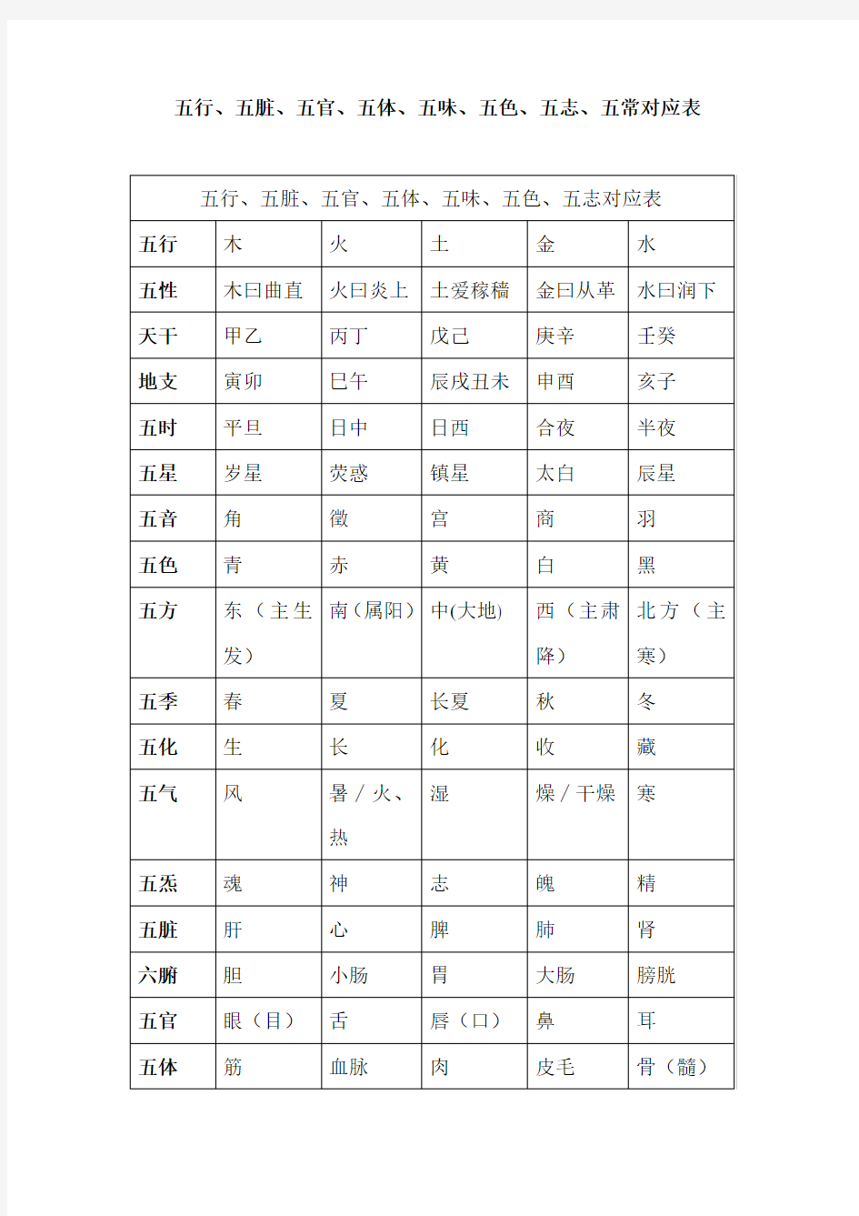 五行、五脏、五官、五体、五味、五色、五志、五常对应表