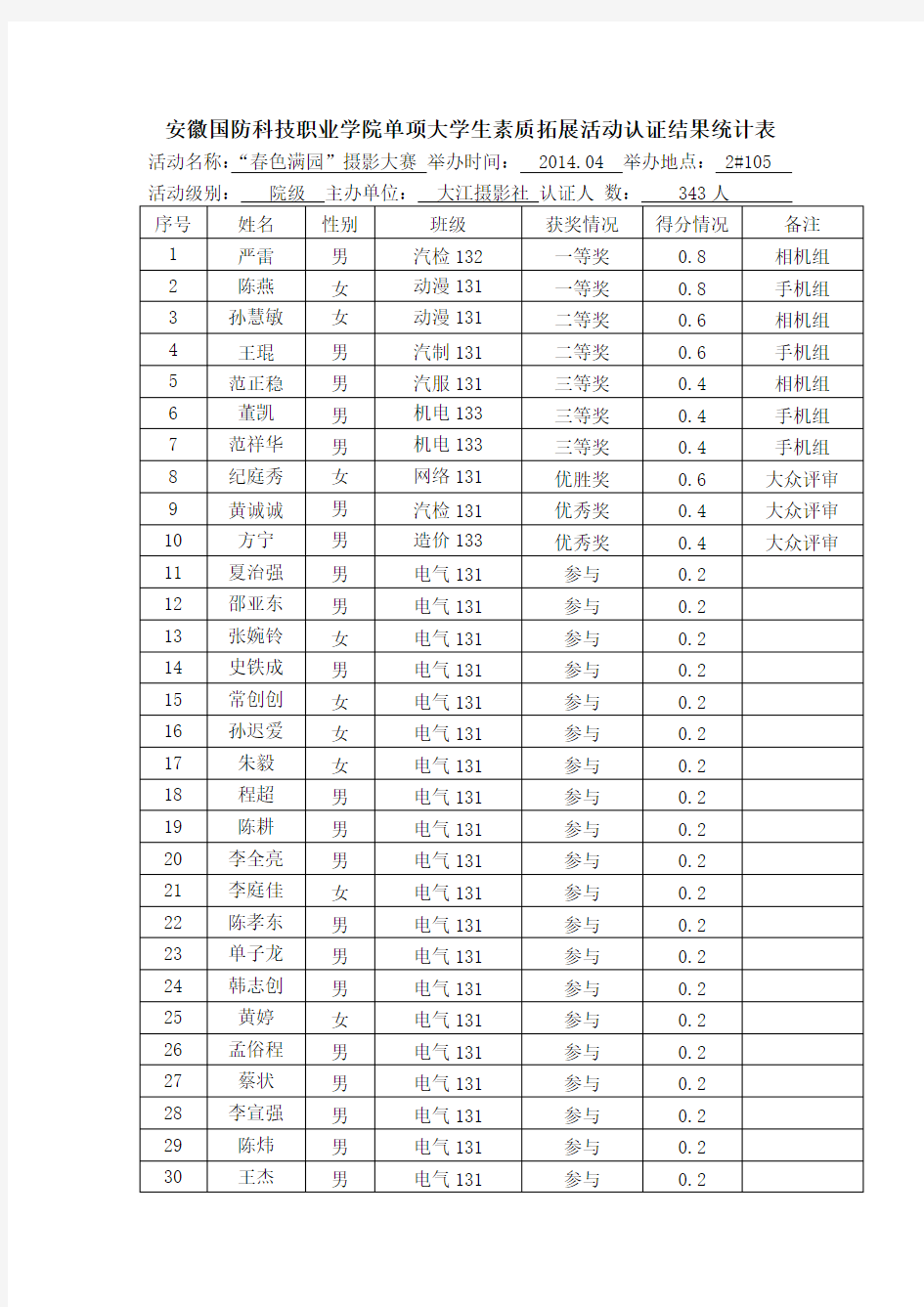 安徽国防科技职业学院单项大学生素质拓展活动认证结果统计表041019133738