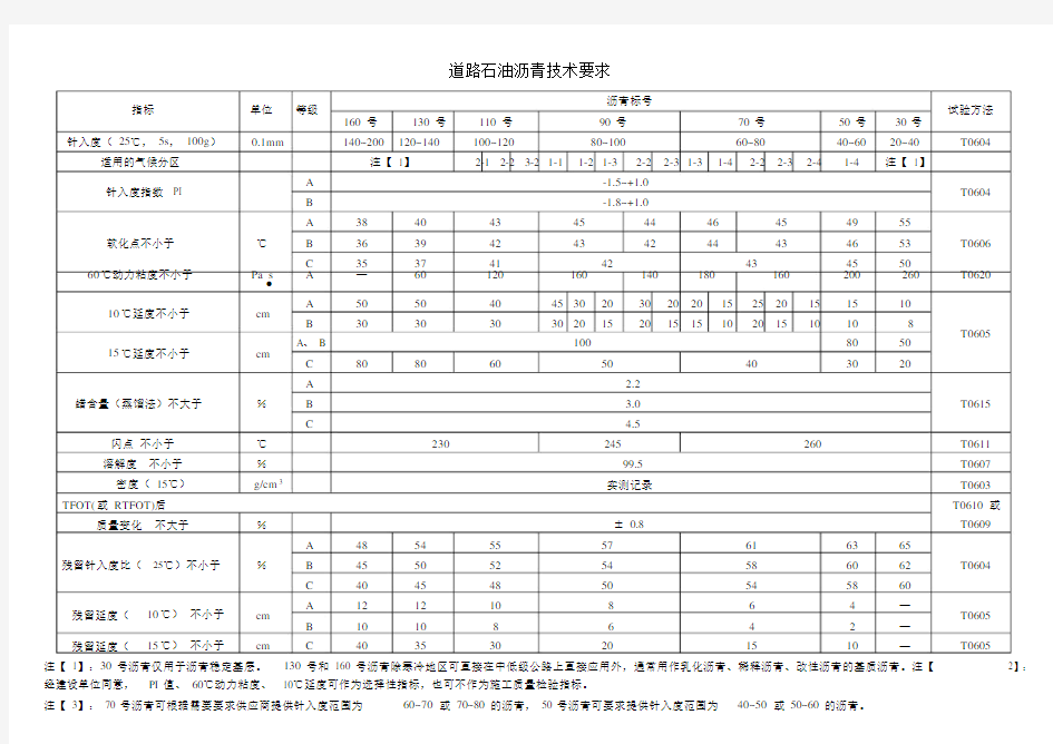 道路石油沥青技术要求.docx