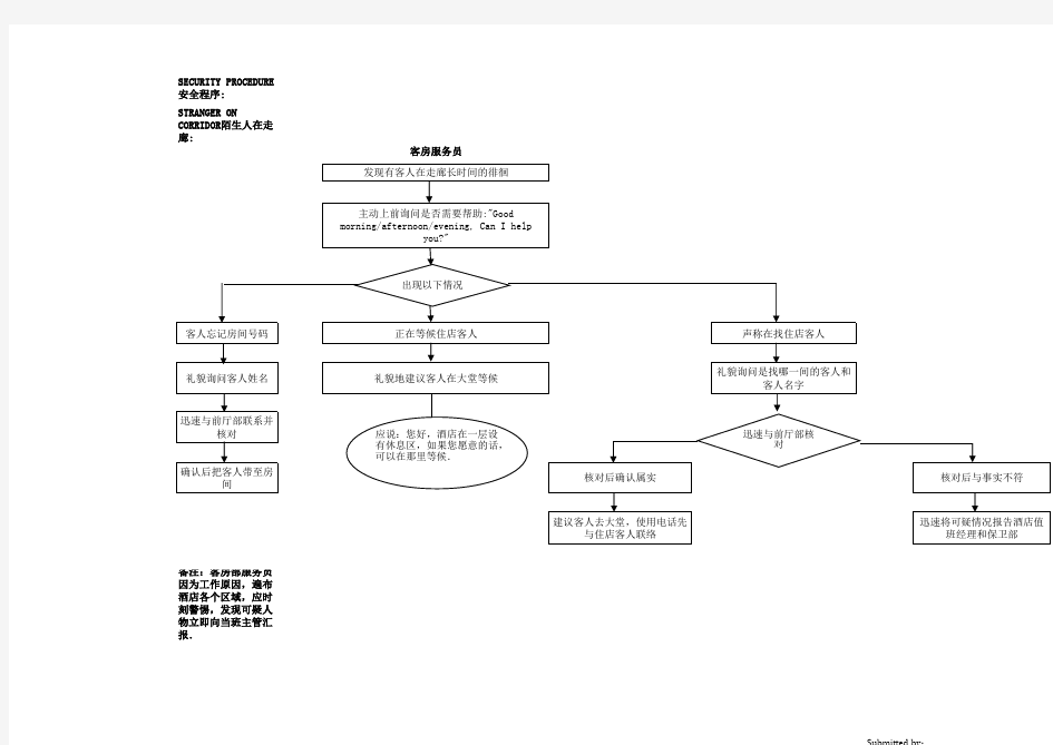 国际酒店房务部操作流程示意图SECURITY PROCEDURE STRANGER ON CORRIDOR