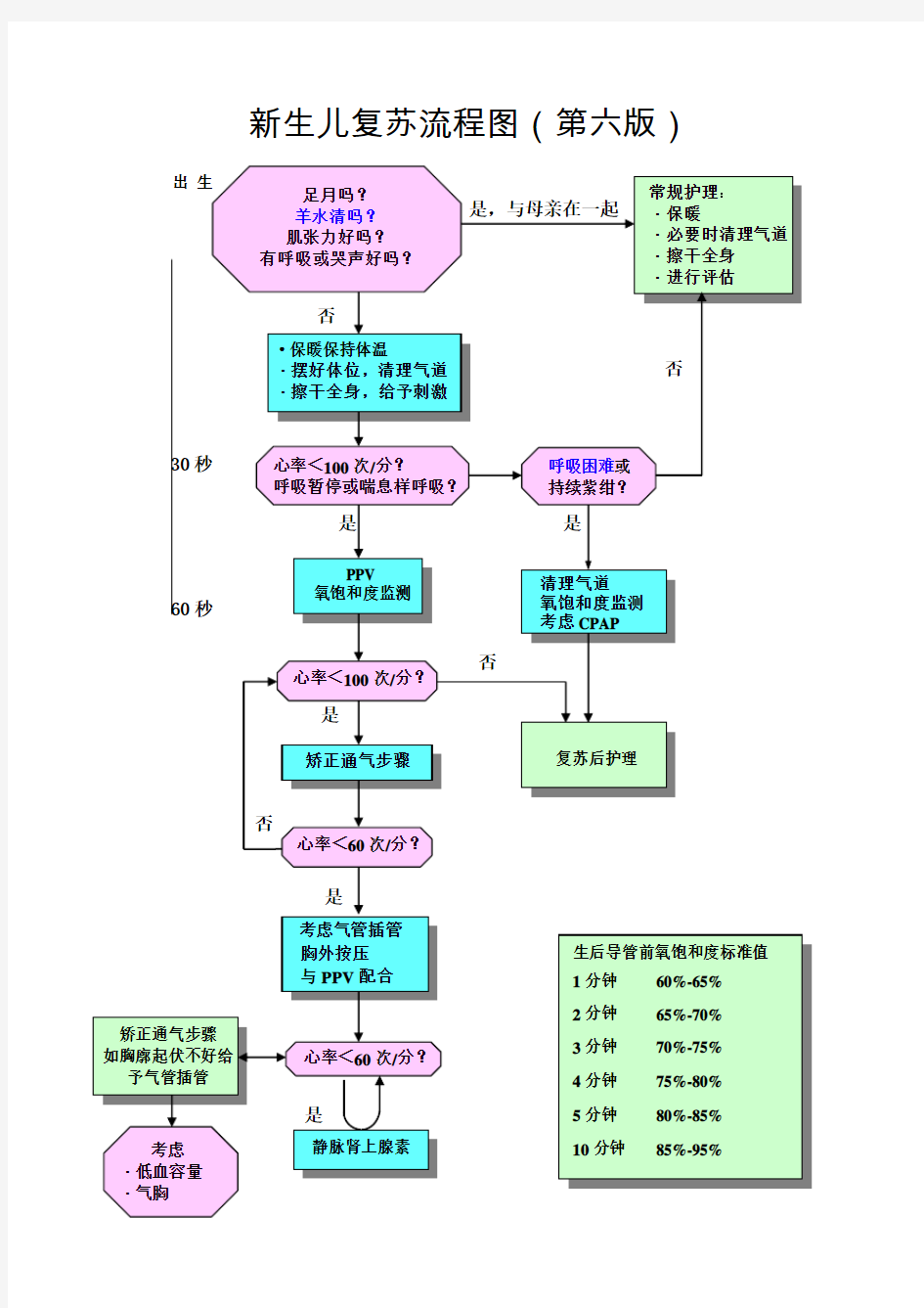 【最新】新生儿复苏抢救流程图(第六版)