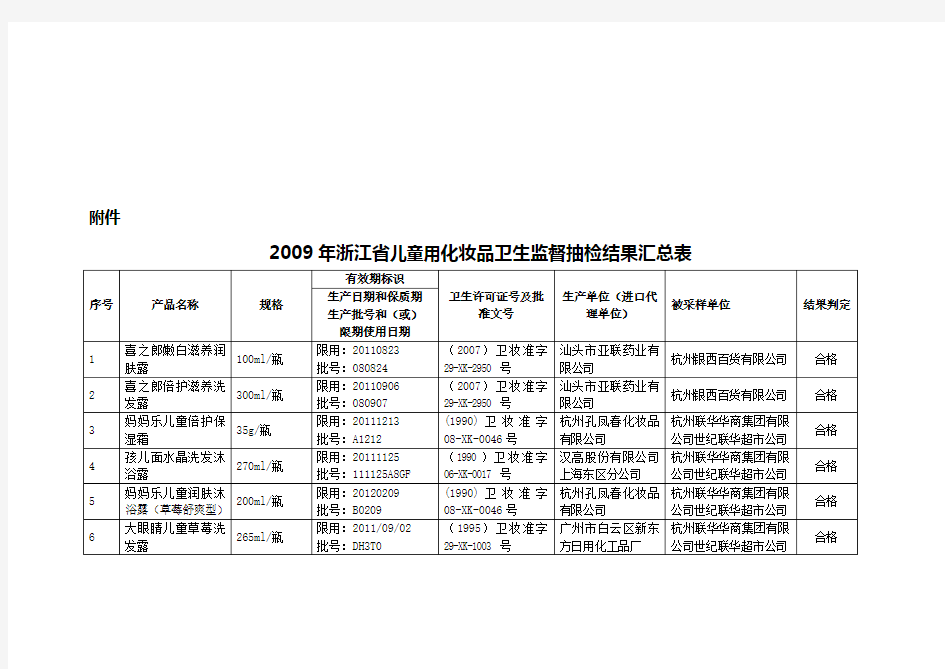 浙江省儿童用化妆品卫生监督抽检结果汇总表