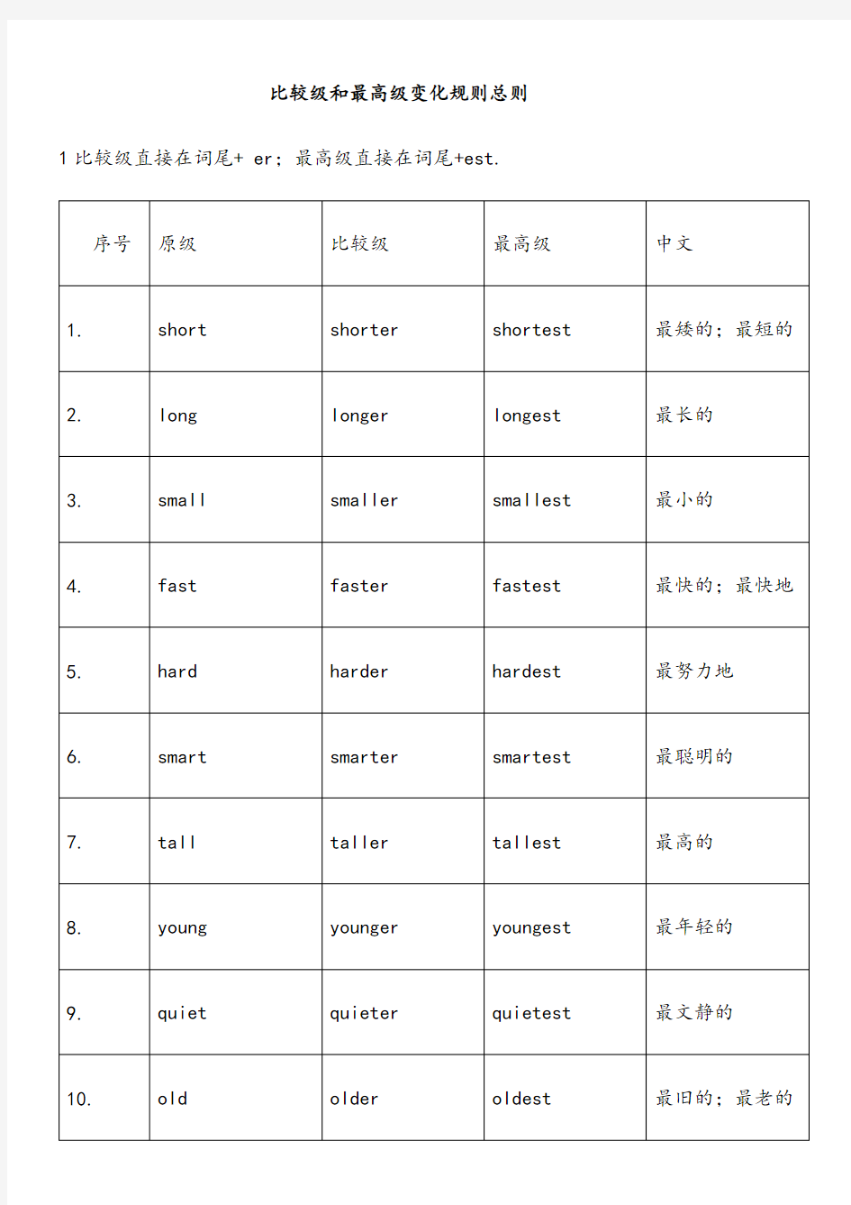 比较级最高级变化规则总结