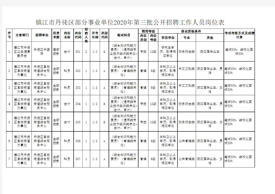 镇江市丹徒区部分事业单位2020年招聘岗位表公告表(第三批)