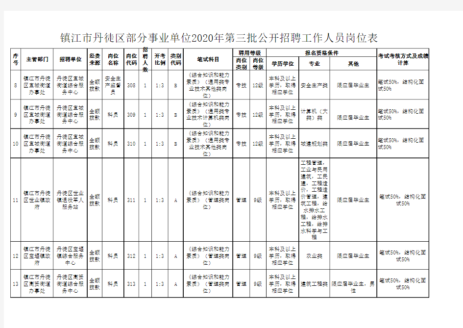 镇江市丹徒区部分事业单位2020年招聘岗位表公告表(第三批)
